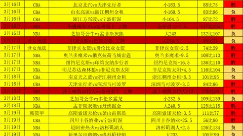 赖斯本月赛事助力，进球策略双管齐下。